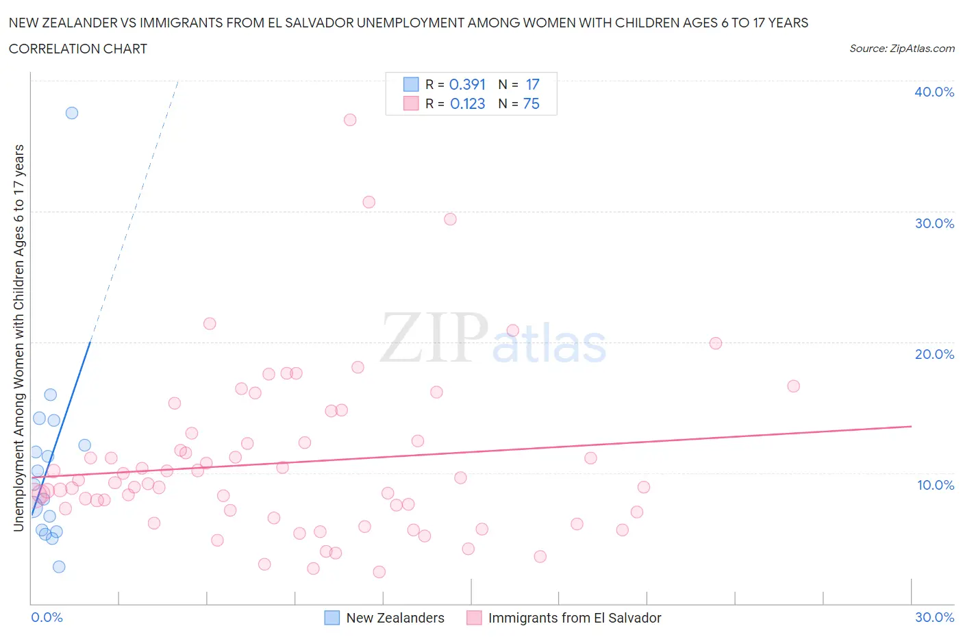 New Zealander vs Immigrants from El Salvador Unemployment Among Women with Children Ages 6 to 17 years