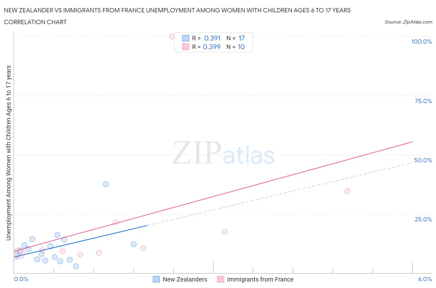 New Zealander vs Immigrants from France Unemployment Among Women with Children Ages 6 to 17 years