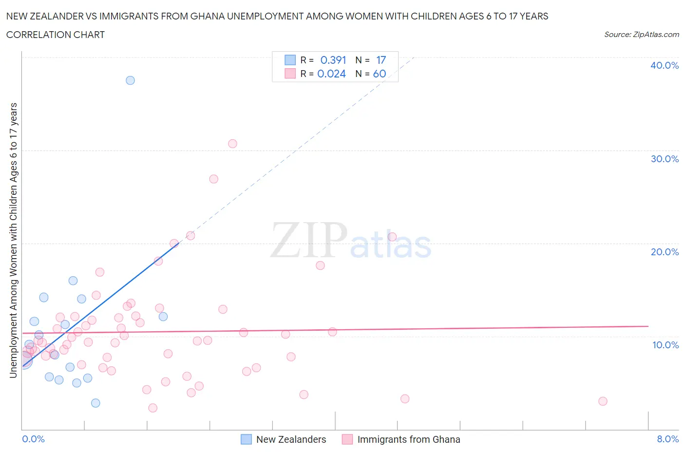 New Zealander vs Immigrants from Ghana Unemployment Among Women with Children Ages 6 to 17 years