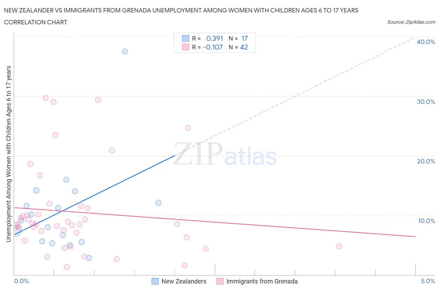 New Zealander vs Immigrants from Grenada Unemployment Among Women with Children Ages 6 to 17 years