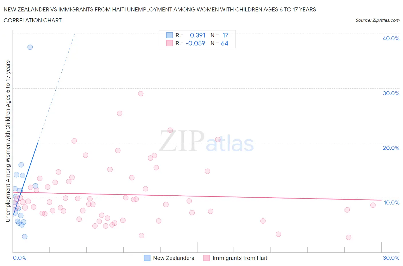 New Zealander vs Immigrants from Haiti Unemployment Among Women with Children Ages 6 to 17 years