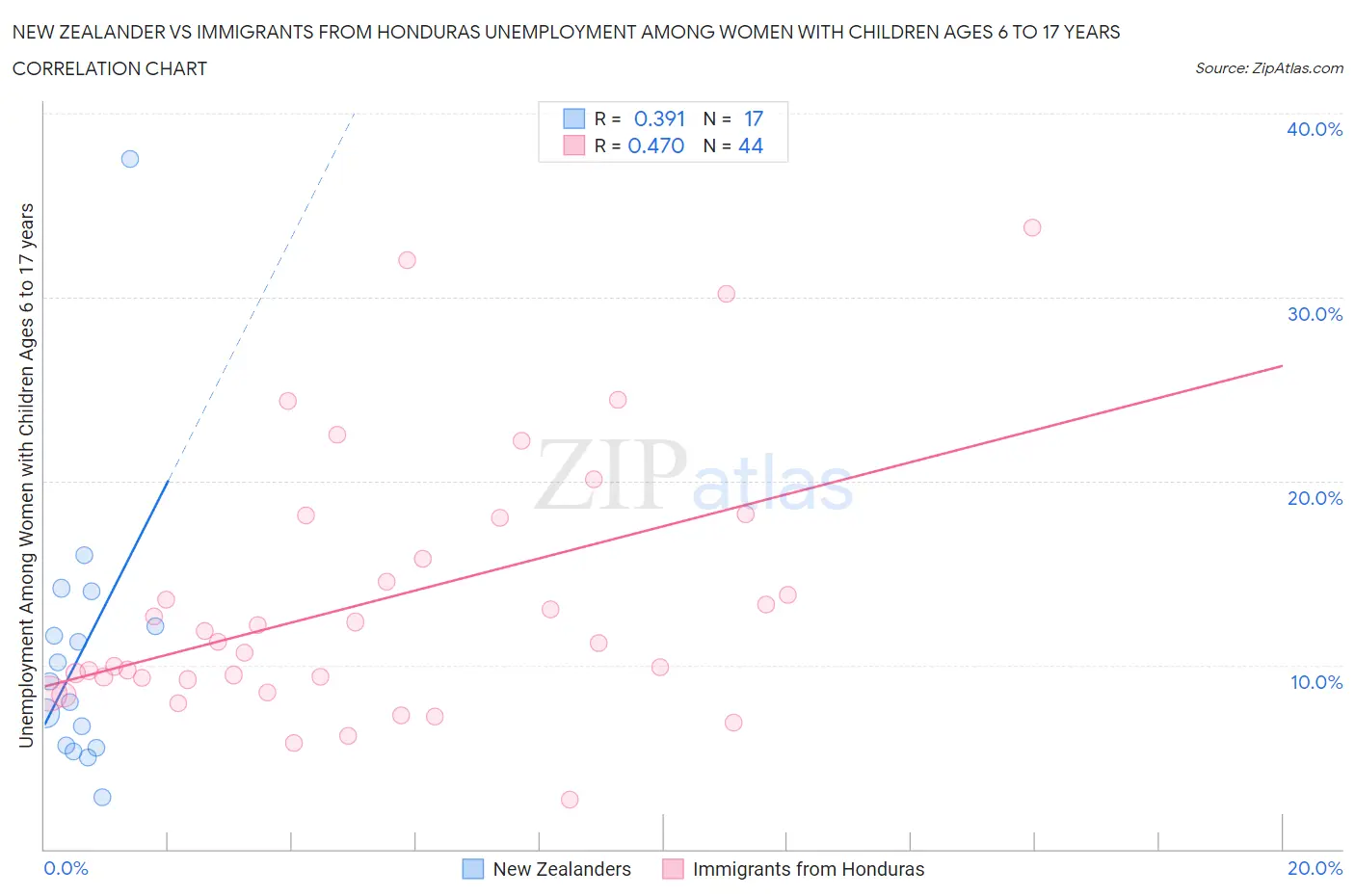 New Zealander vs Immigrants from Honduras Unemployment Among Women with Children Ages 6 to 17 years