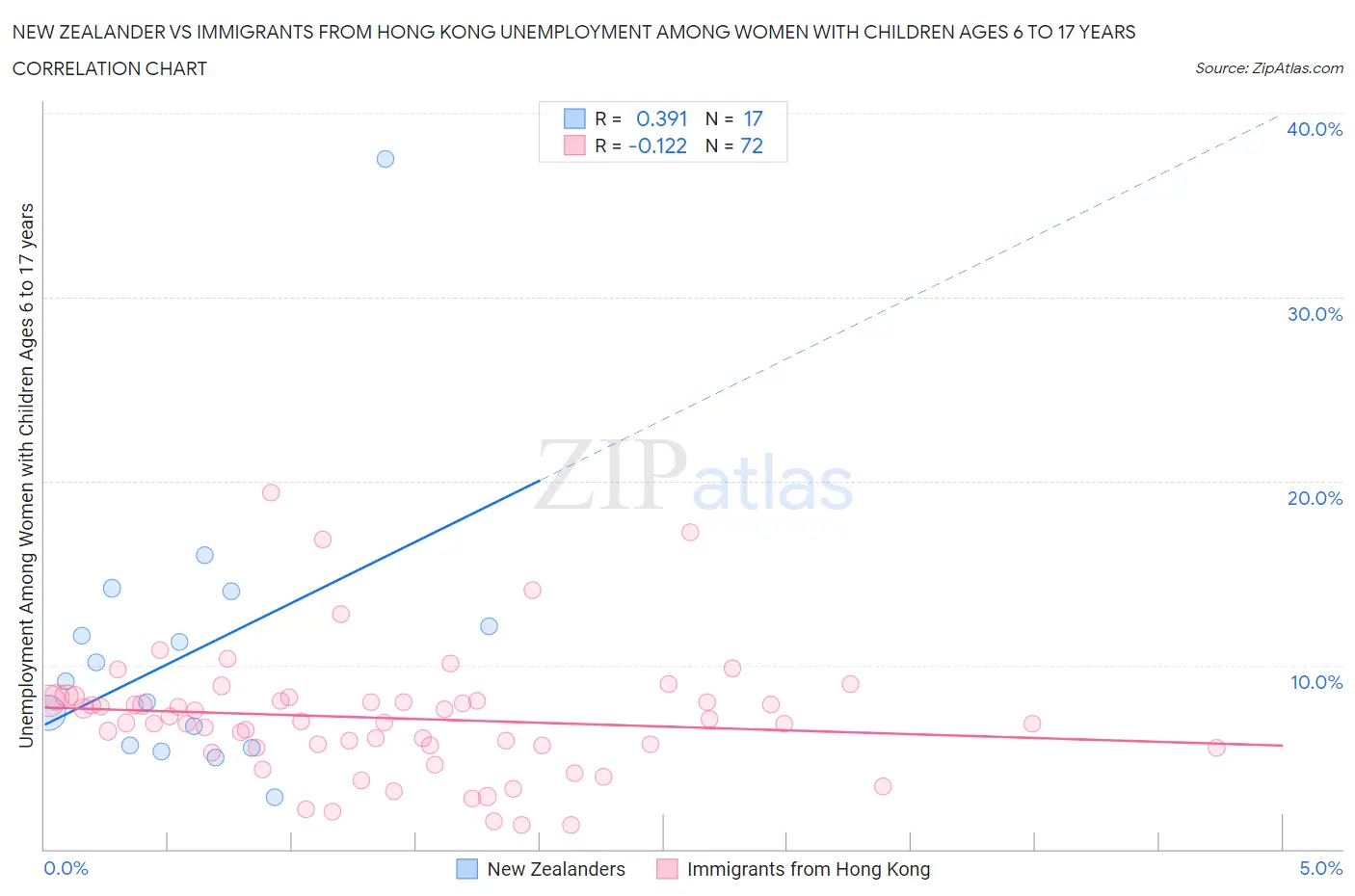 New Zealander vs Immigrants from Hong Kong Unemployment Among Women with Children Ages 6 to 17 years