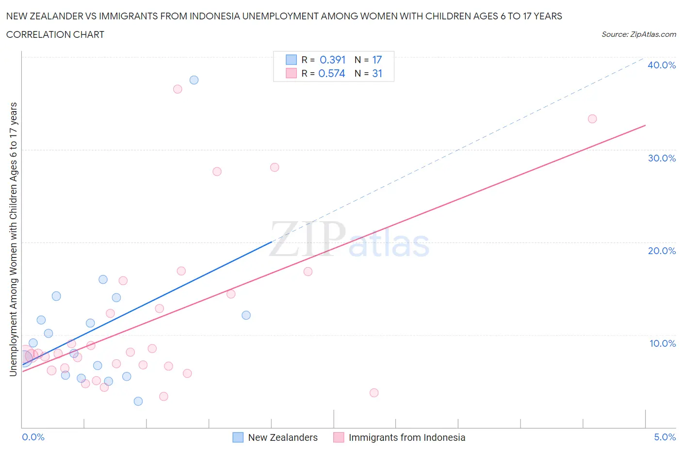 New Zealander vs Immigrants from Indonesia Unemployment Among Women with Children Ages 6 to 17 years