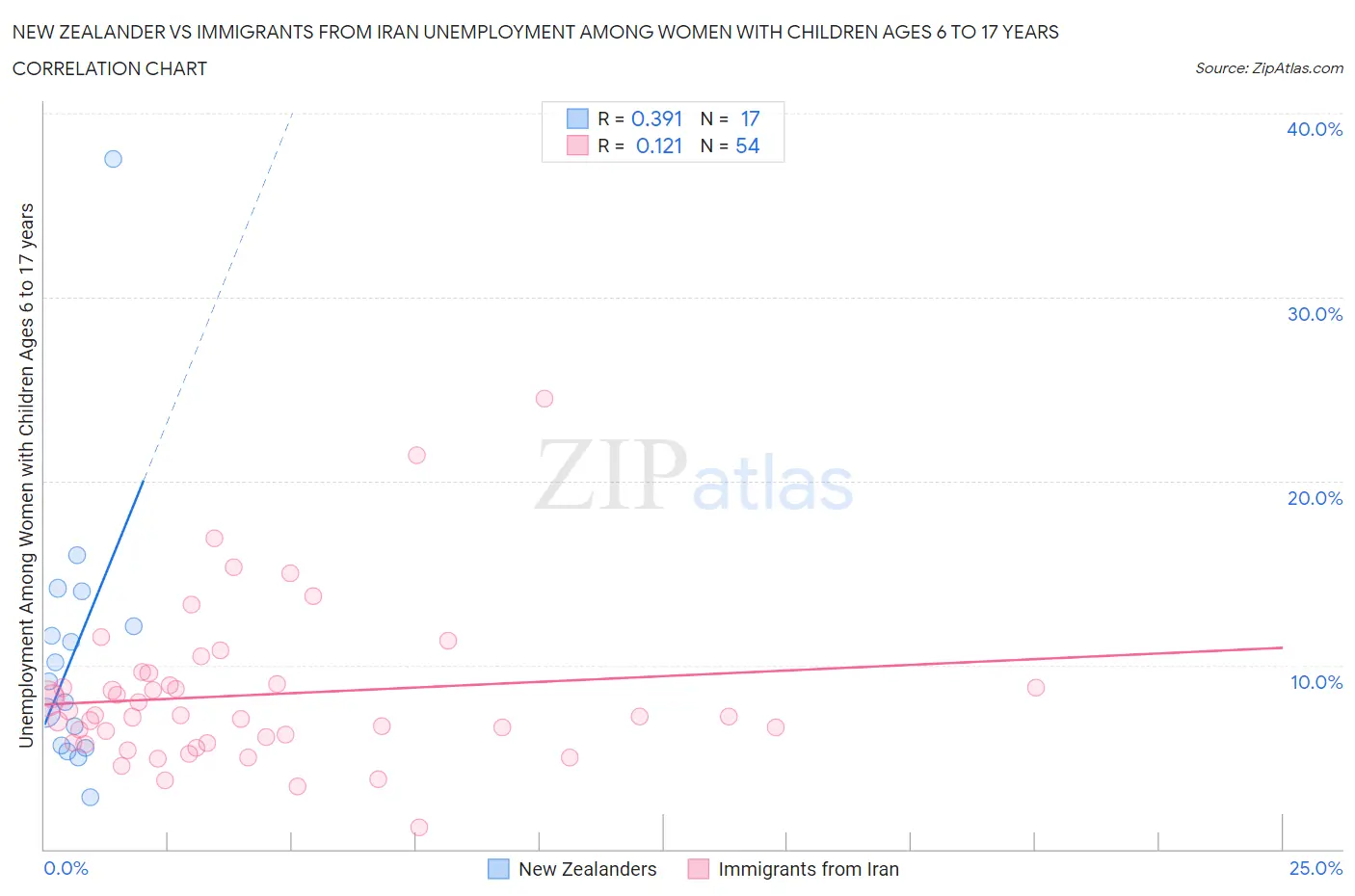 New Zealander vs Immigrants from Iran Unemployment Among Women with Children Ages 6 to 17 years