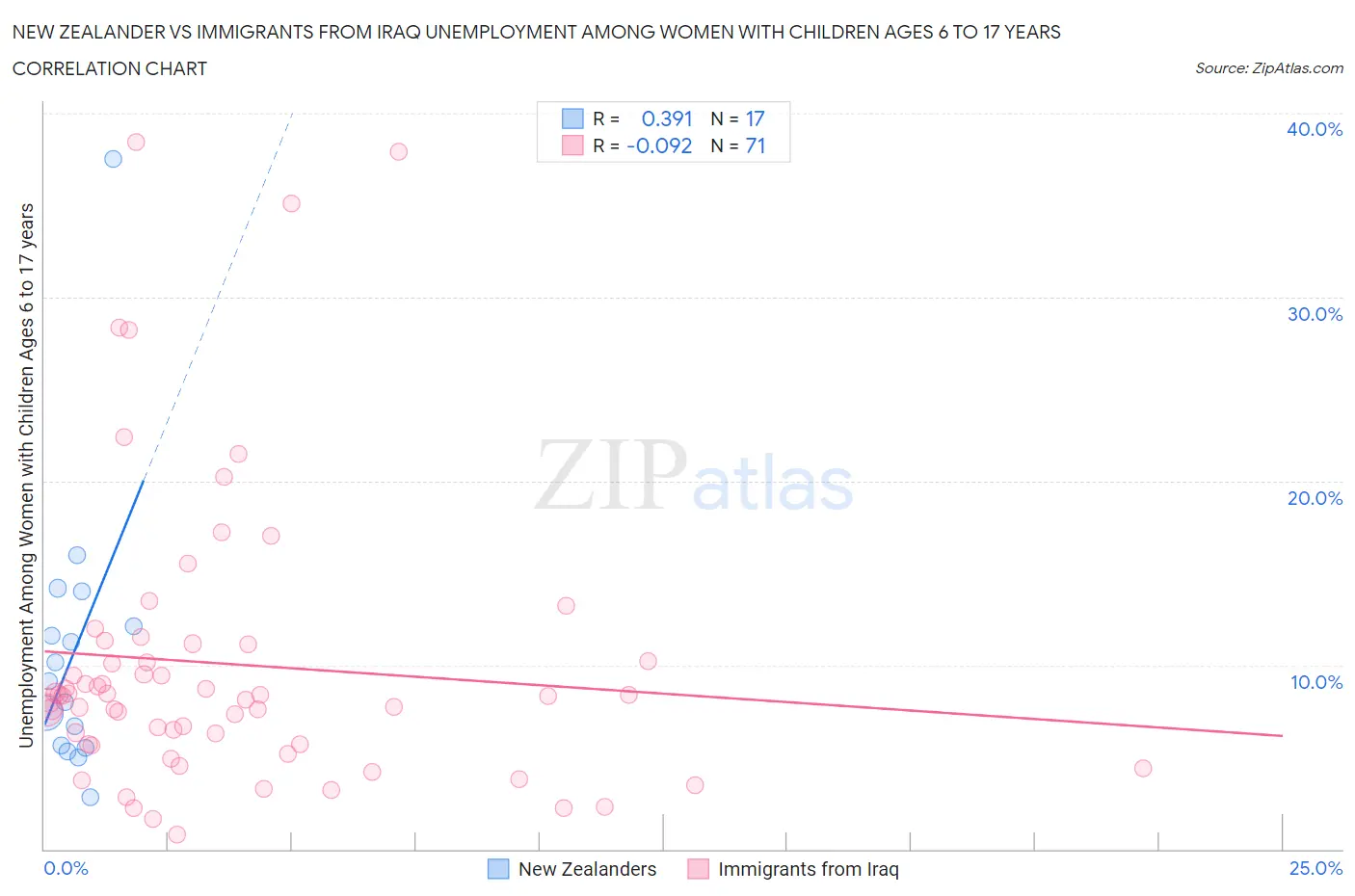 New Zealander vs Immigrants from Iraq Unemployment Among Women with Children Ages 6 to 17 years
