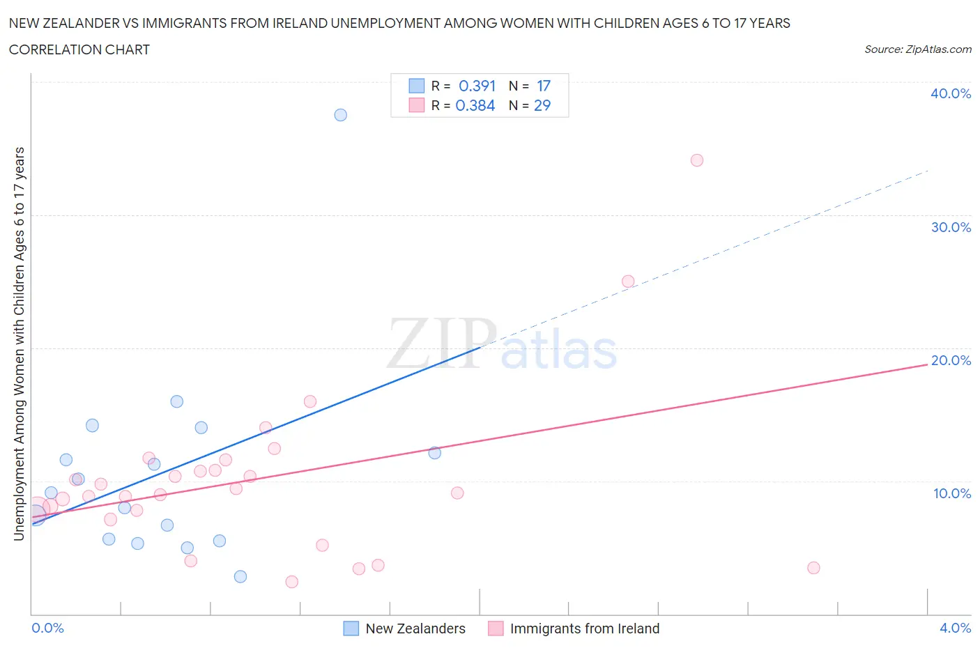 New Zealander vs Immigrants from Ireland Unemployment Among Women with Children Ages 6 to 17 years