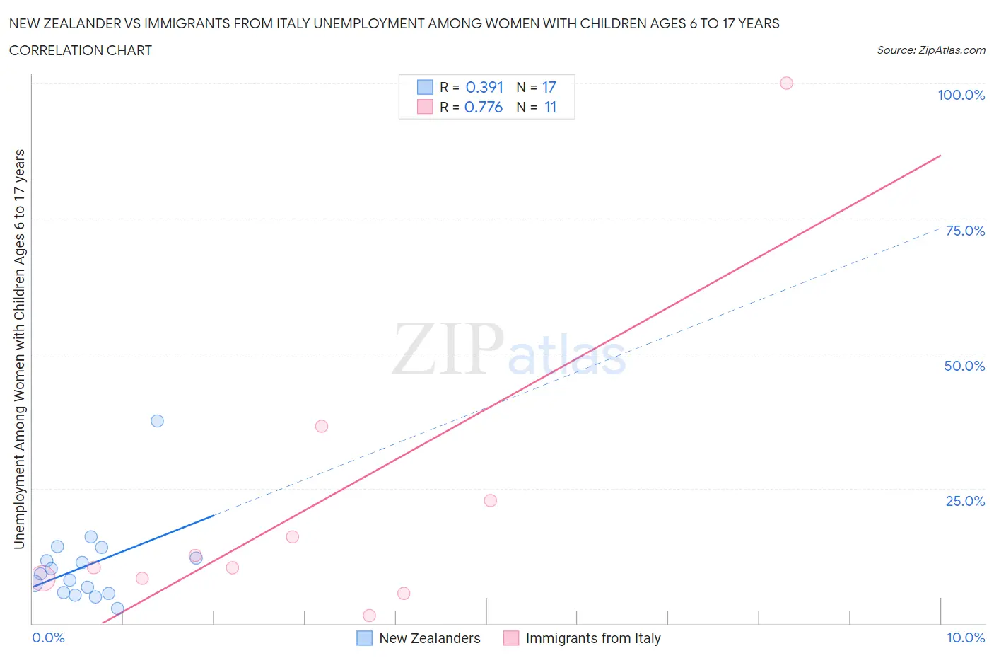New Zealander vs Immigrants from Italy Unemployment Among Women with Children Ages 6 to 17 years