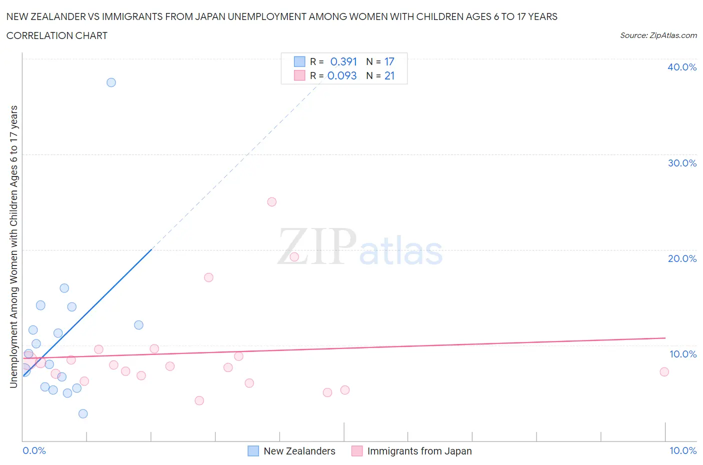 New Zealander vs Immigrants from Japan Unemployment Among Women with Children Ages 6 to 17 years