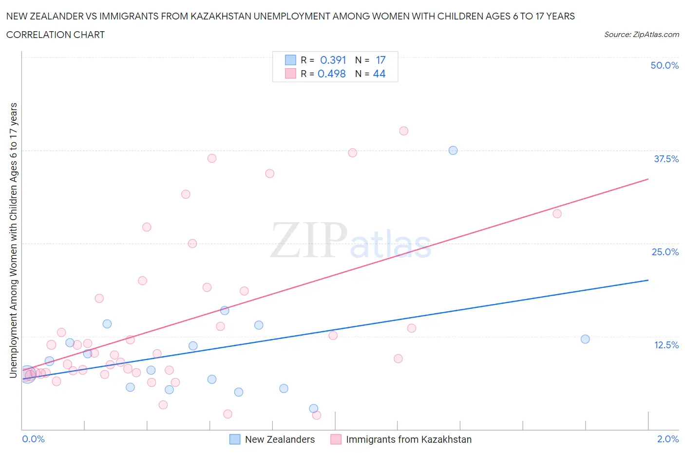 New Zealander vs Immigrants from Kazakhstan Unemployment Among Women with Children Ages 6 to 17 years
