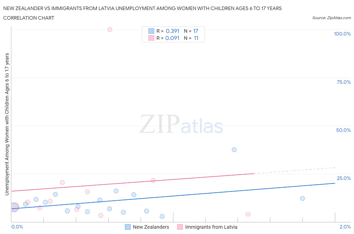 New Zealander vs Immigrants from Latvia Unemployment Among Women with Children Ages 6 to 17 years