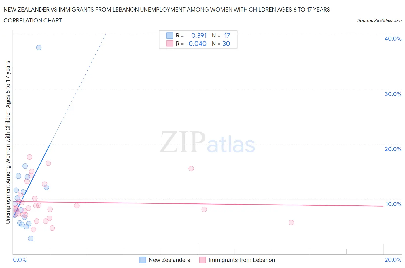 New Zealander vs Immigrants from Lebanon Unemployment Among Women with Children Ages 6 to 17 years