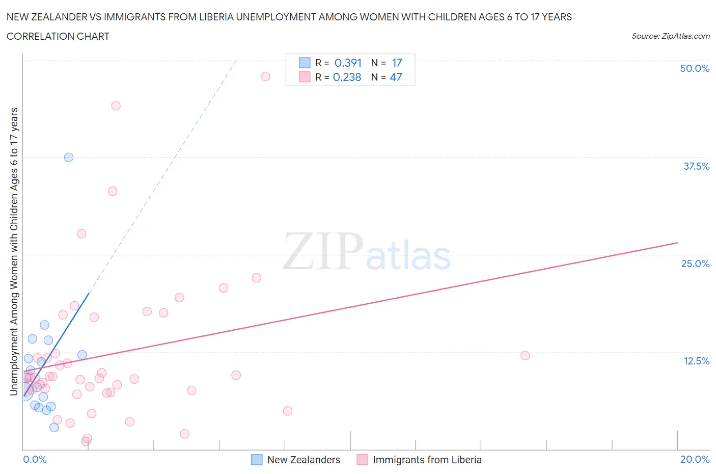 New Zealander vs Immigrants from Liberia Unemployment Among Women with Children Ages 6 to 17 years
