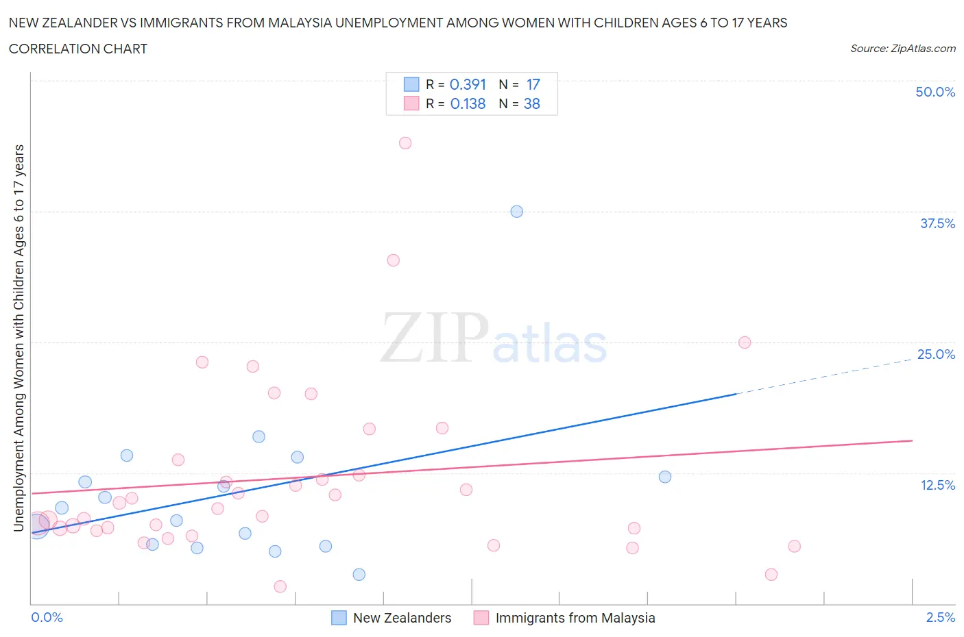 New Zealander vs Immigrants from Malaysia Unemployment Among Women with Children Ages 6 to 17 years
