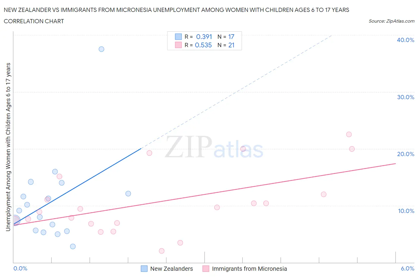 New Zealander vs Immigrants from Micronesia Unemployment Among Women with Children Ages 6 to 17 years
