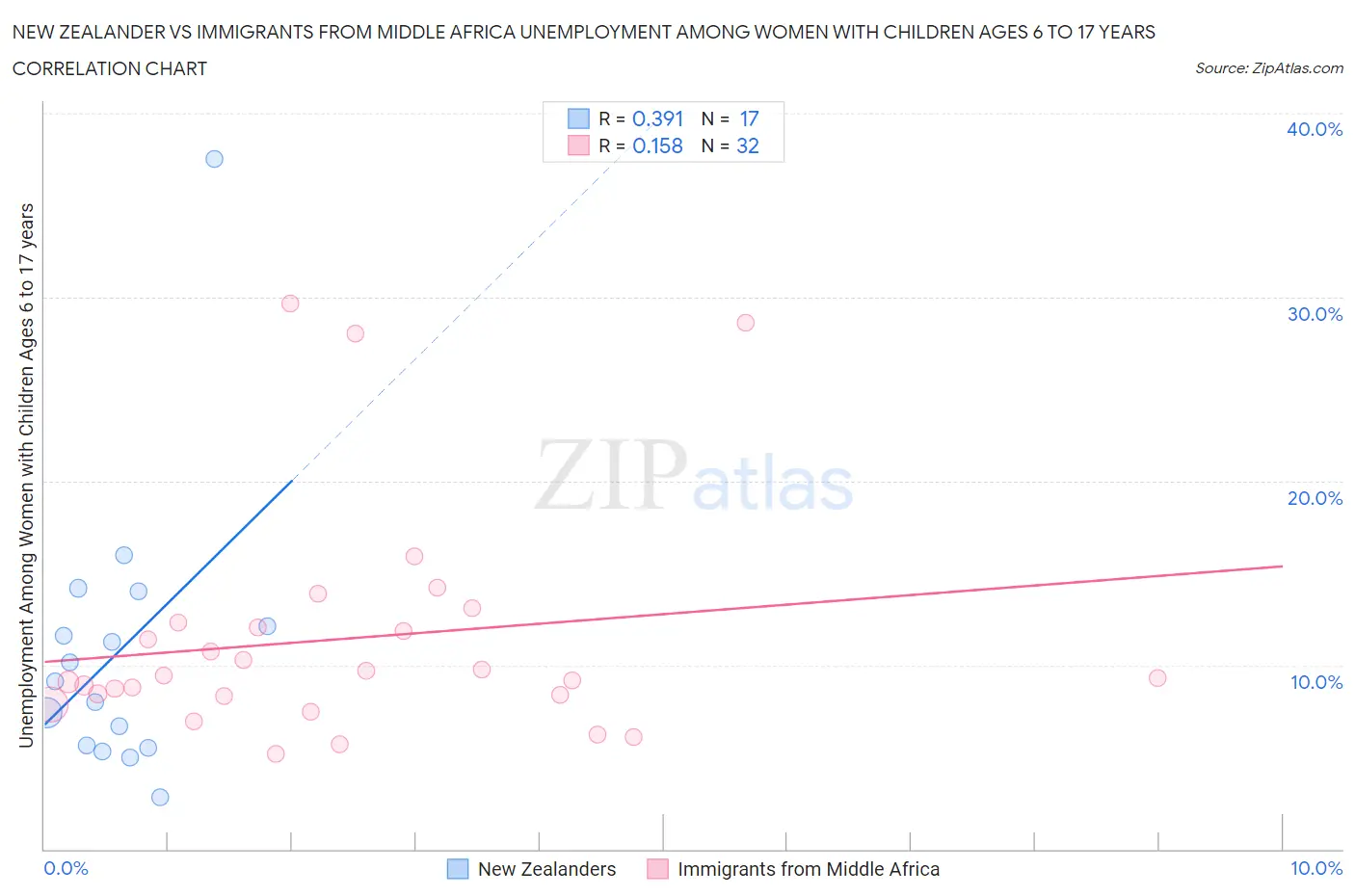 New Zealander vs Immigrants from Middle Africa Unemployment Among Women with Children Ages 6 to 17 years