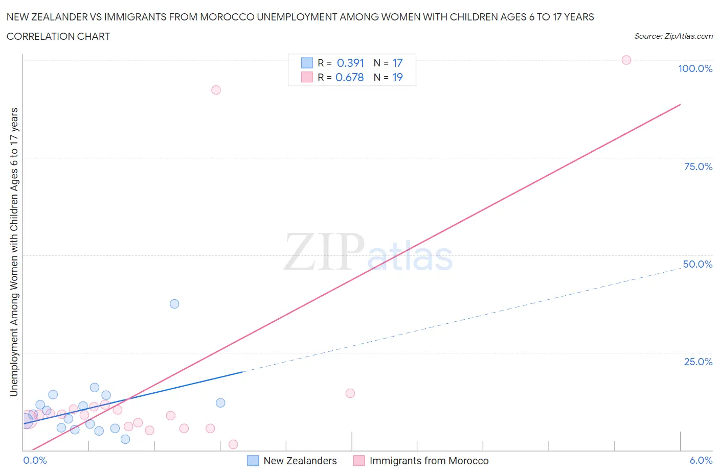 New Zealander vs Immigrants from Morocco Unemployment Among Women with Children Ages 6 to 17 years