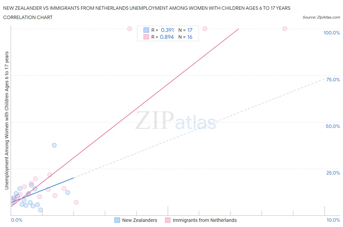 New Zealander vs Immigrants from Netherlands Unemployment Among Women with Children Ages 6 to 17 years