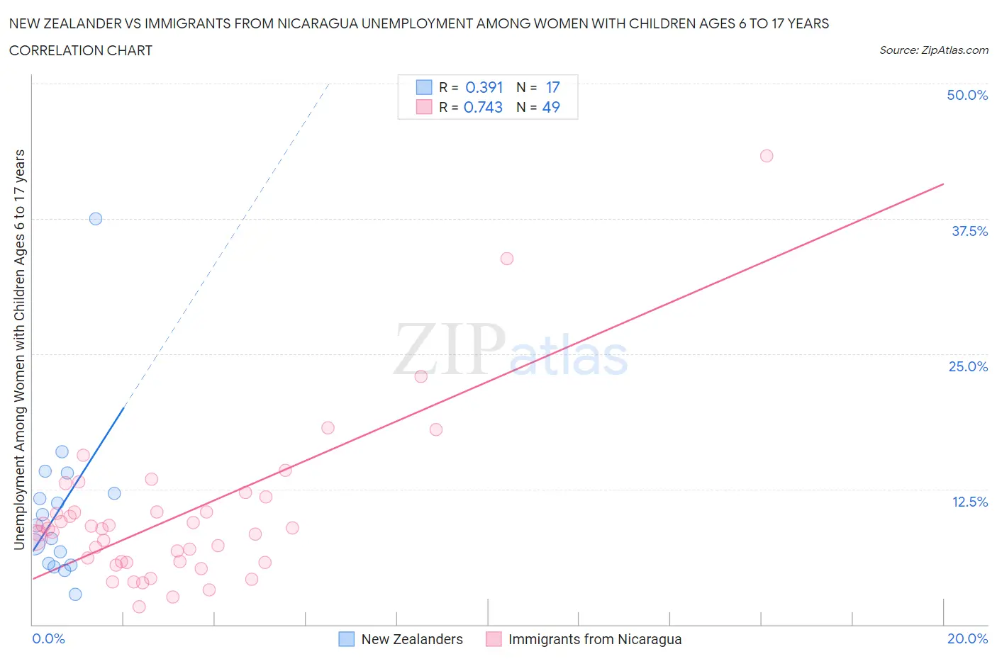 New Zealander vs Immigrants from Nicaragua Unemployment Among Women with Children Ages 6 to 17 years