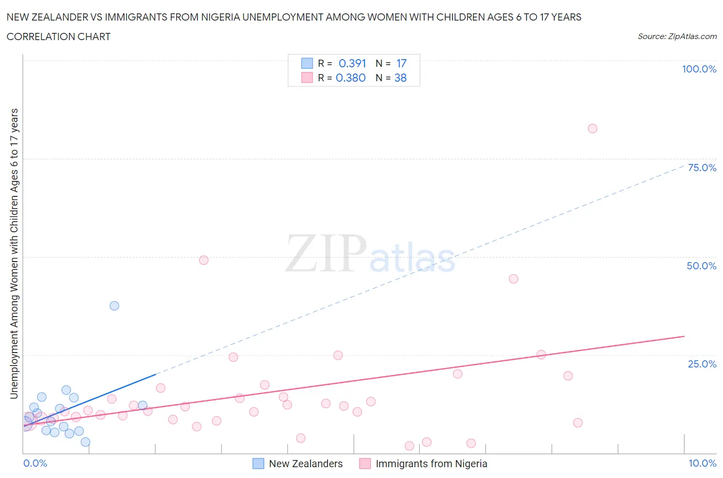 New Zealander vs Immigrants from Nigeria Unemployment Among Women with Children Ages 6 to 17 years