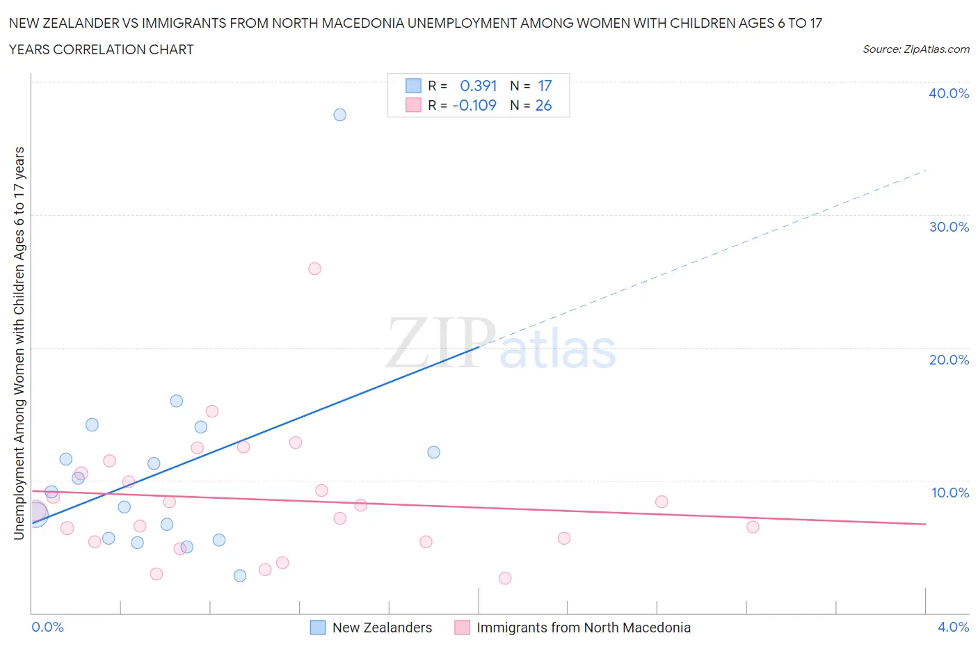 New Zealander vs Immigrants from North Macedonia Unemployment Among Women with Children Ages 6 to 17 years