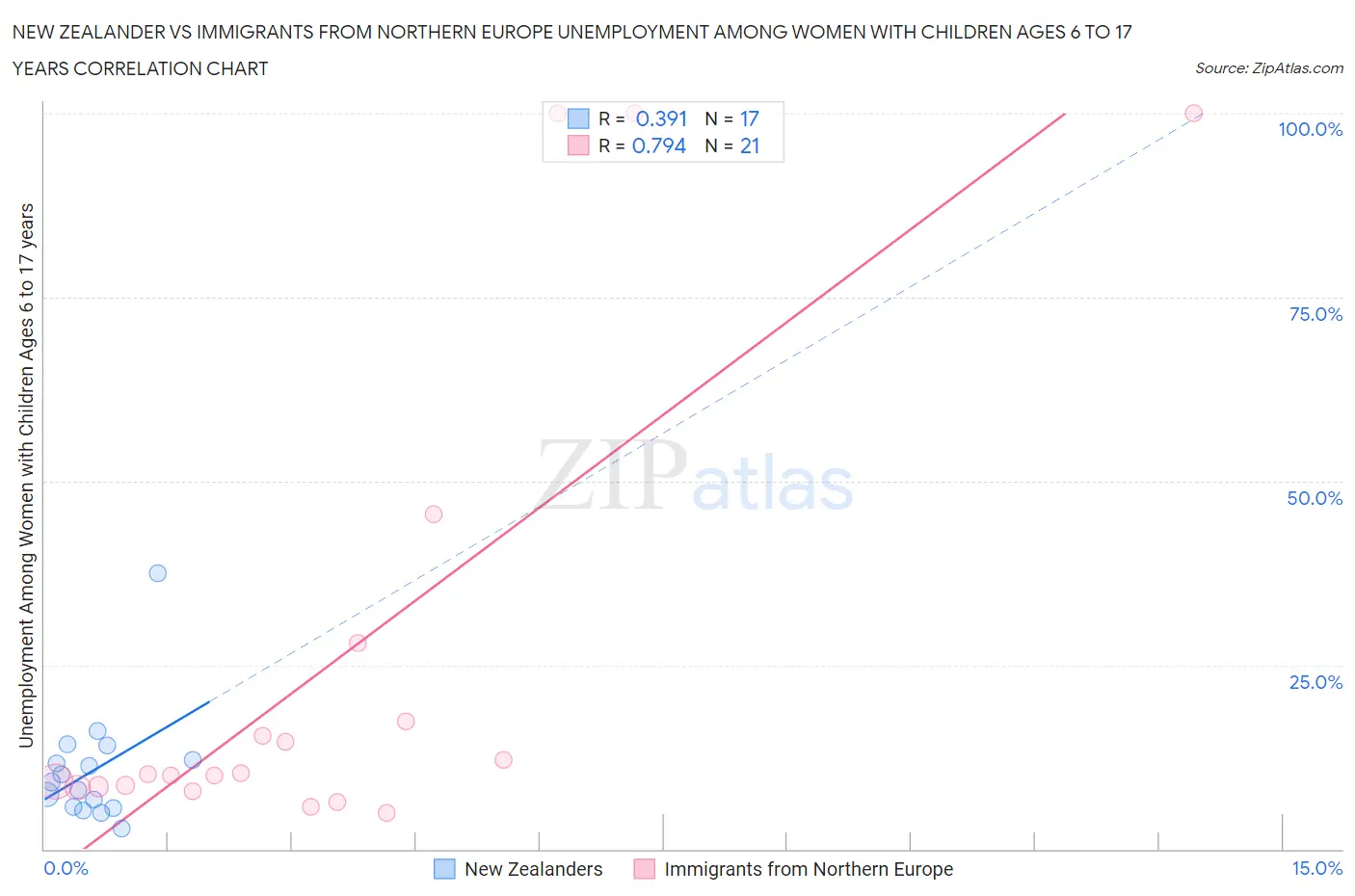 New Zealander vs Immigrants from Northern Europe Unemployment Among Women with Children Ages 6 to 17 years