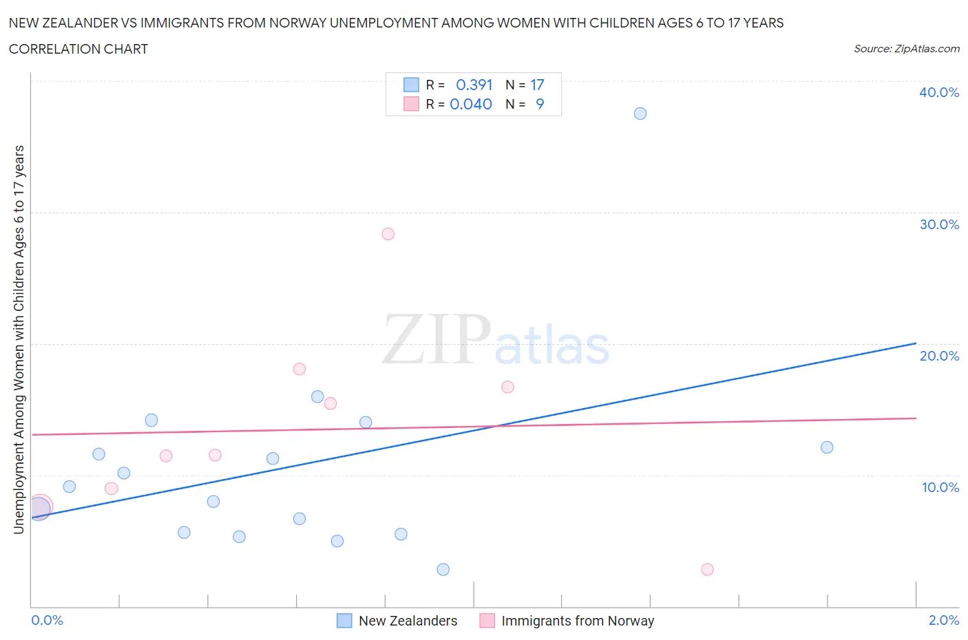 New Zealander vs Immigrants from Norway Unemployment Among Women with Children Ages 6 to 17 years