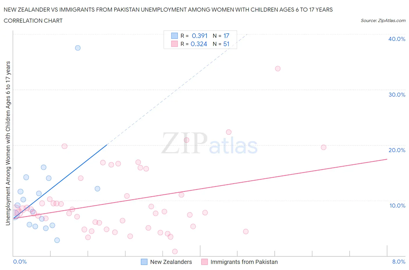 New Zealander vs Immigrants from Pakistan Unemployment Among Women with Children Ages 6 to 17 years