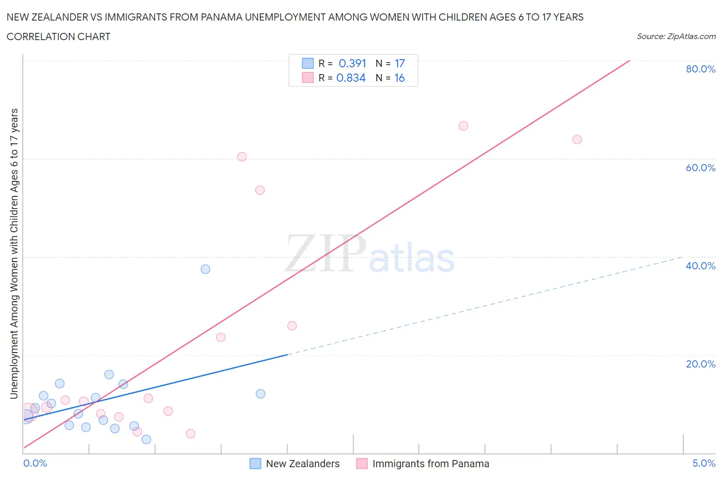 New Zealander vs Immigrants from Panama Unemployment Among Women with Children Ages 6 to 17 years