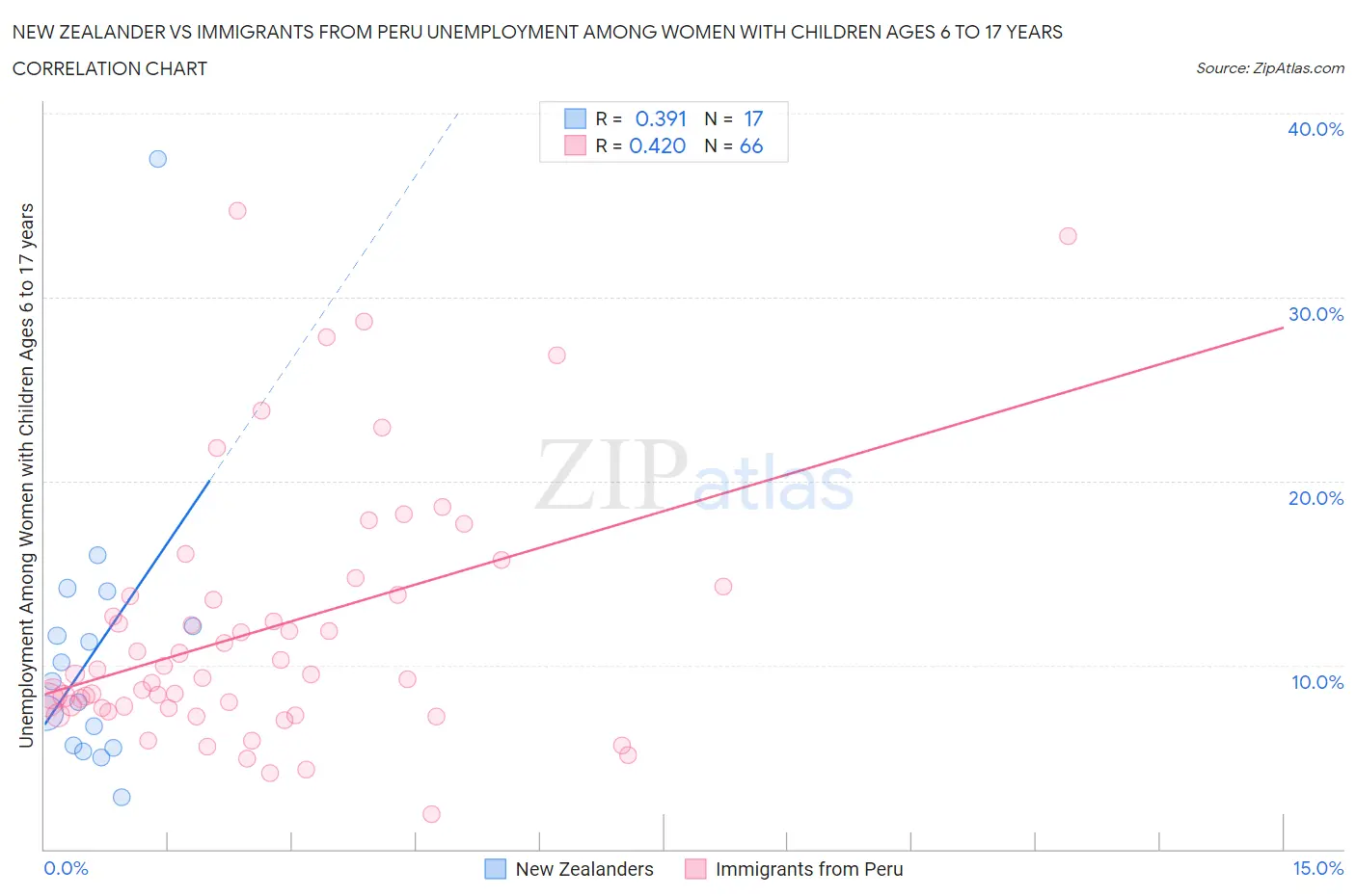 New Zealander vs Immigrants from Peru Unemployment Among Women with Children Ages 6 to 17 years