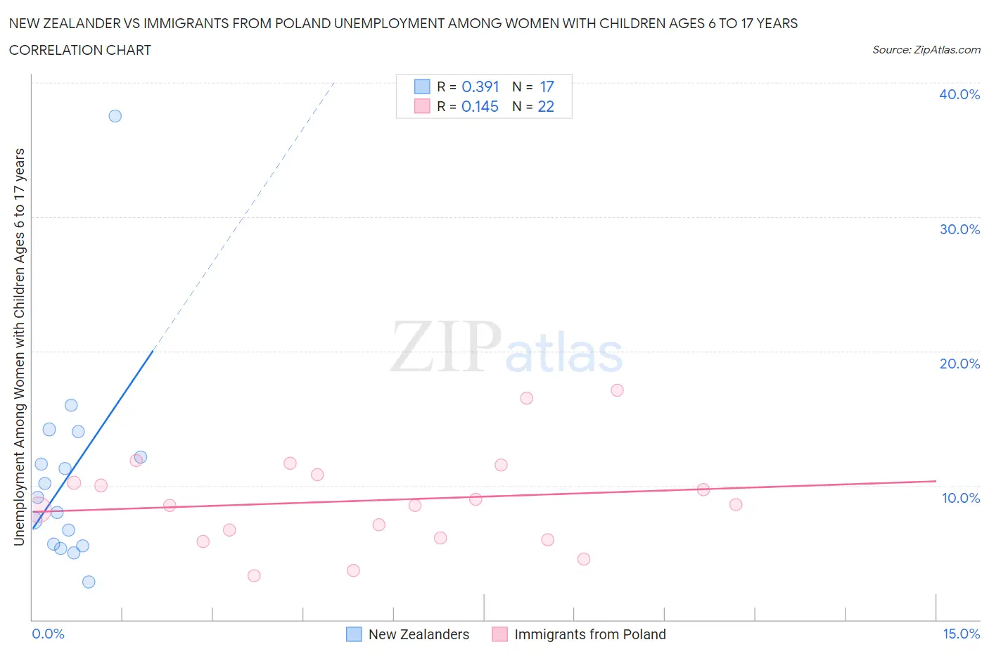 New Zealander vs Immigrants from Poland Unemployment Among Women with Children Ages 6 to 17 years