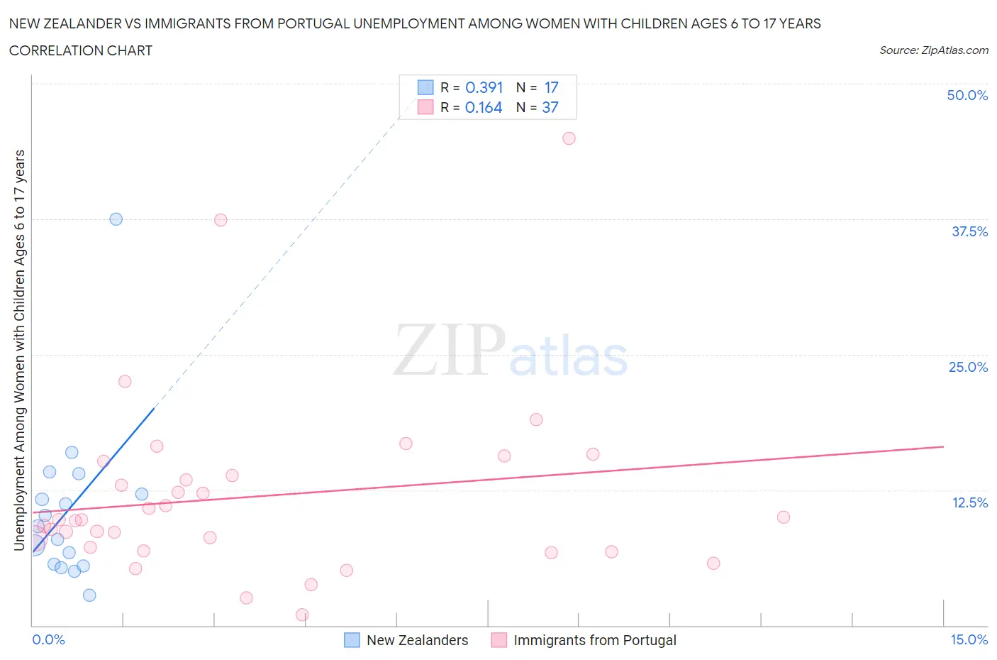 New Zealander vs Immigrants from Portugal Unemployment Among Women with Children Ages 6 to 17 years