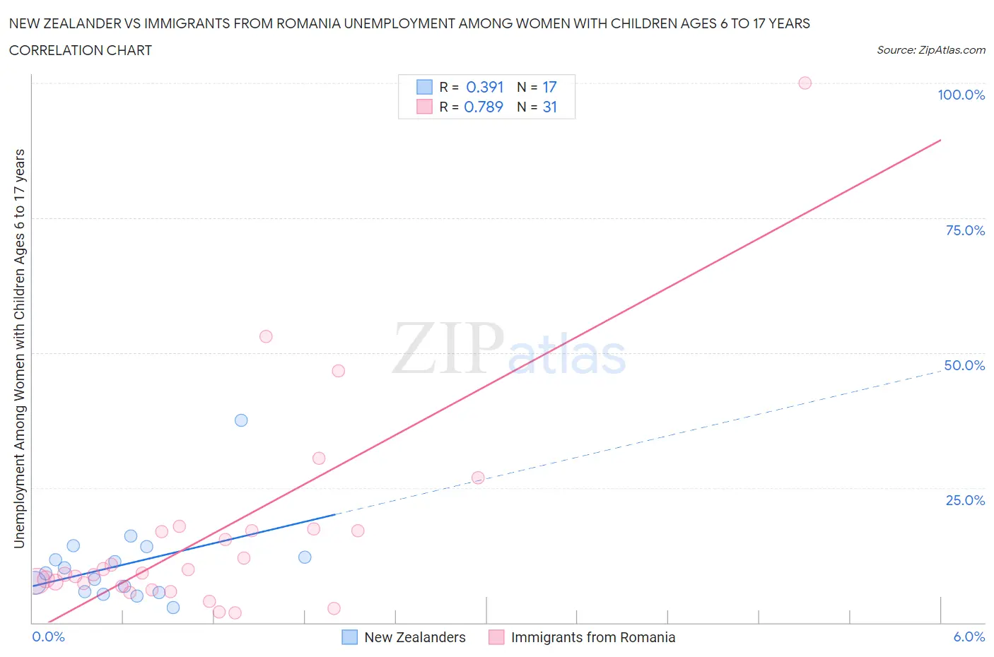 New Zealander vs Immigrants from Romania Unemployment Among Women with Children Ages 6 to 17 years