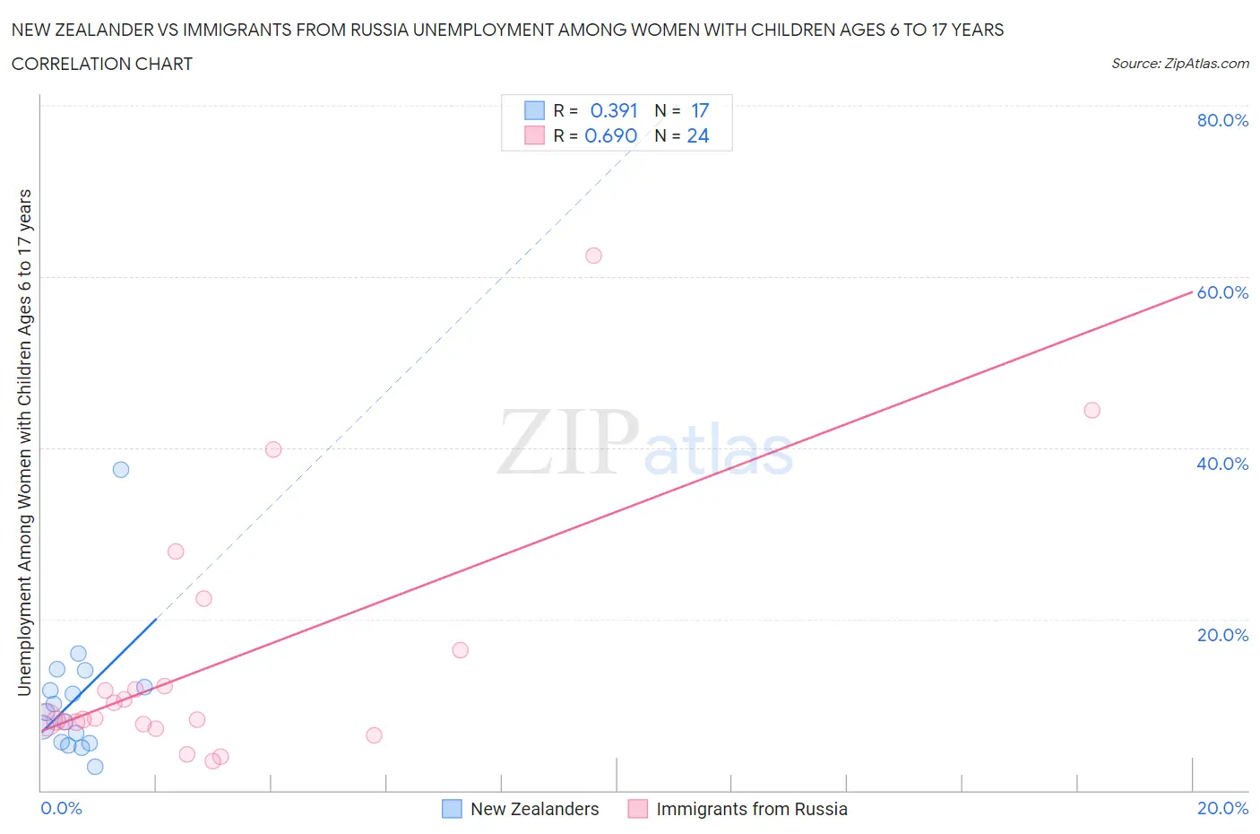 New Zealander vs Immigrants from Russia Unemployment Among Women with Children Ages 6 to 17 years