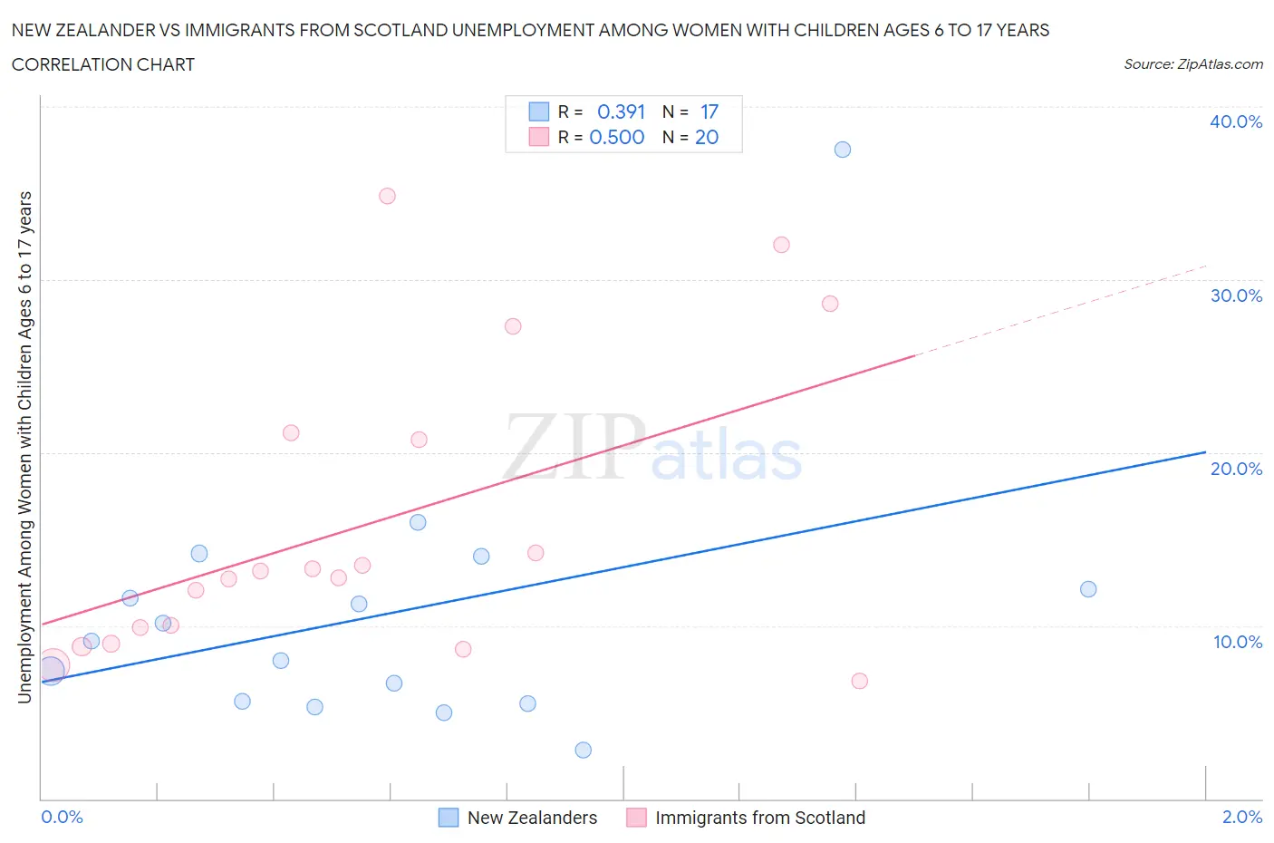 New Zealander vs Immigrants from Scotland Unemployment Among Women with Children Ages 6 to 17 years