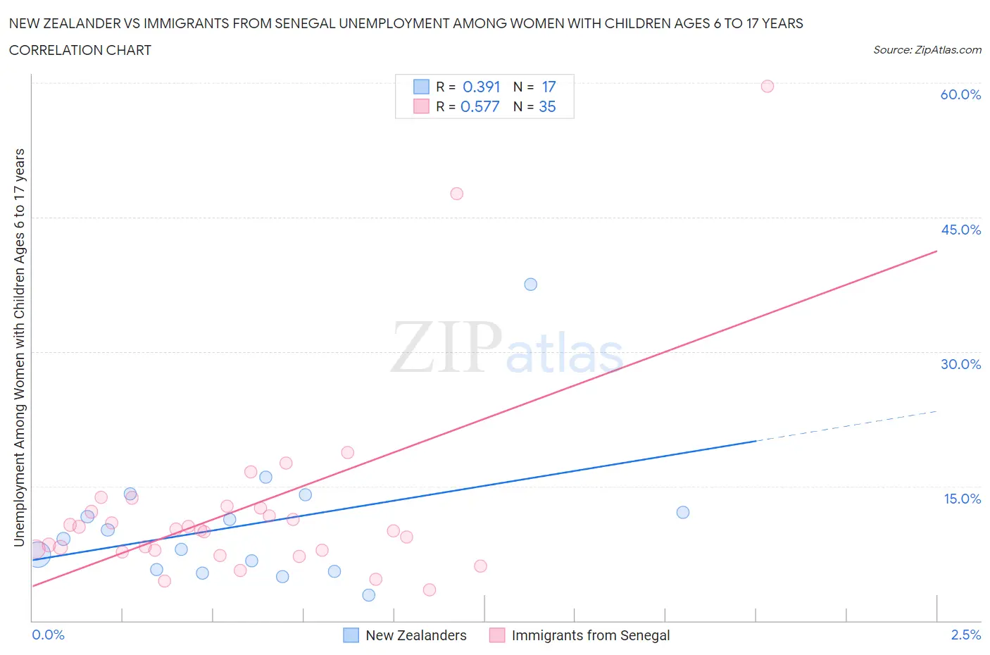 New Zealander vs Immigrants from Senegal Unemployment Among Women with Children Ages 6 to 17 years