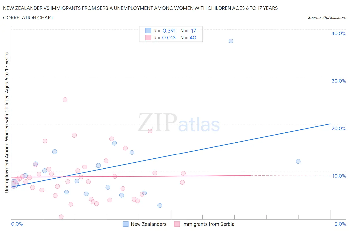 New Zealander vs Immigrants from Serbia Unemployment Among Women with Children Ages 6 to 17 years
