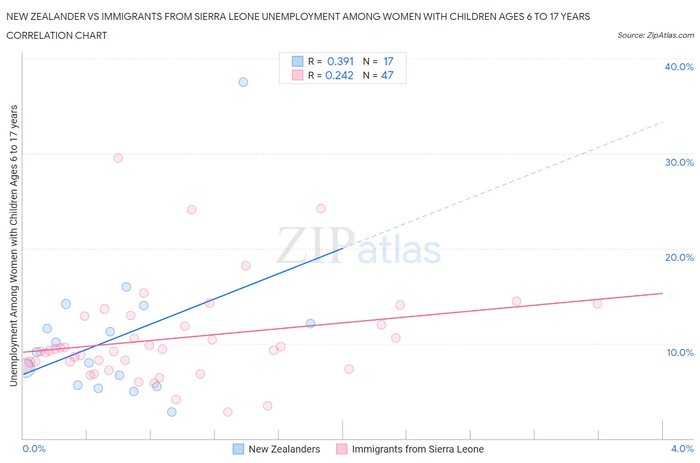 New Zealander vs Immigrants from Sierra Leone Unemployment Among Women with Children Ages 6 to 17 years