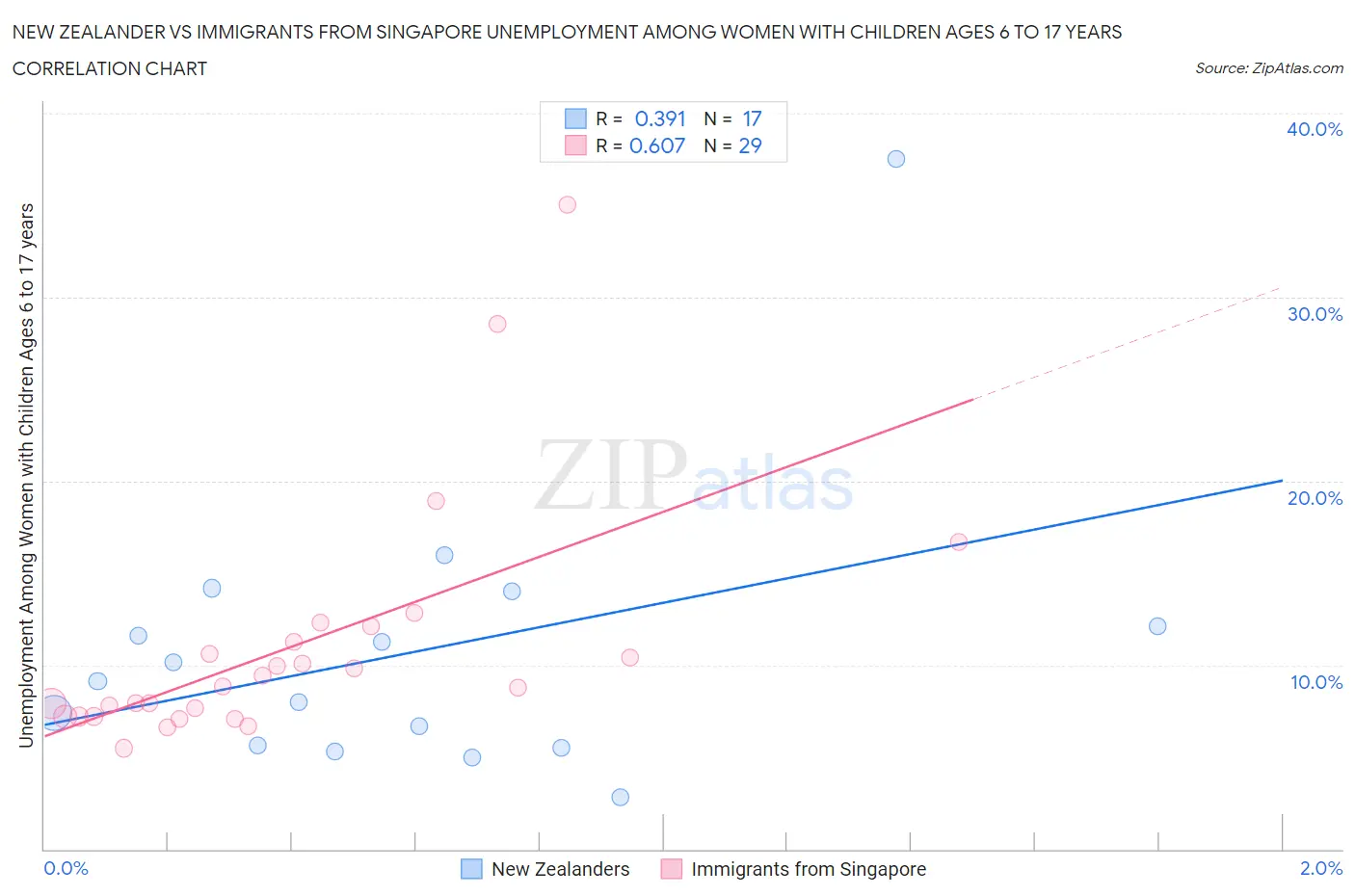 New Zealander vs Immigrants from Singapore Unemployment Among Women with Children Ages 6 to 17 years