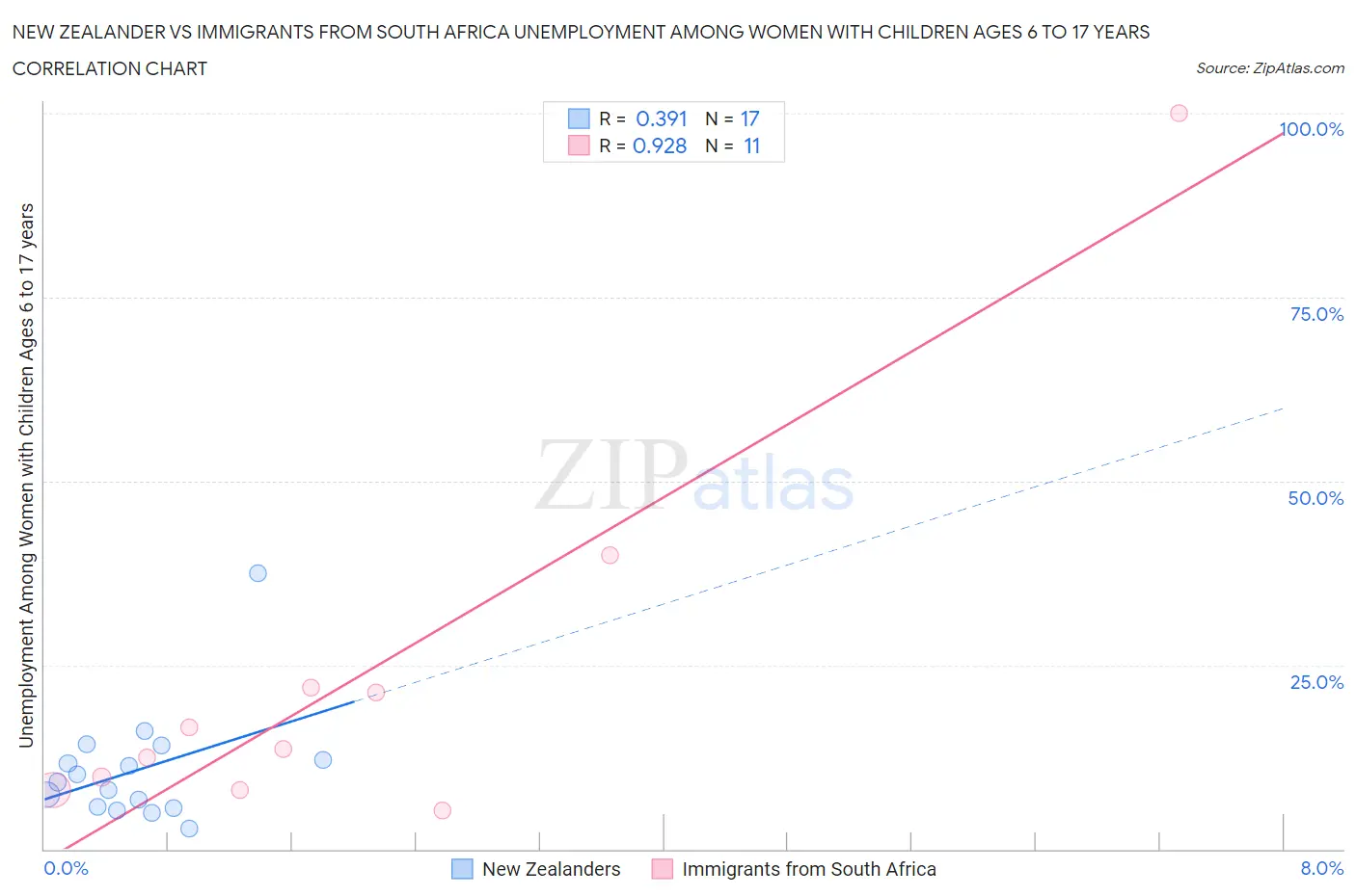 New Zealander vs Immigrants from South Africa Unemployment Among Women with Children Ages 6 to 17 years