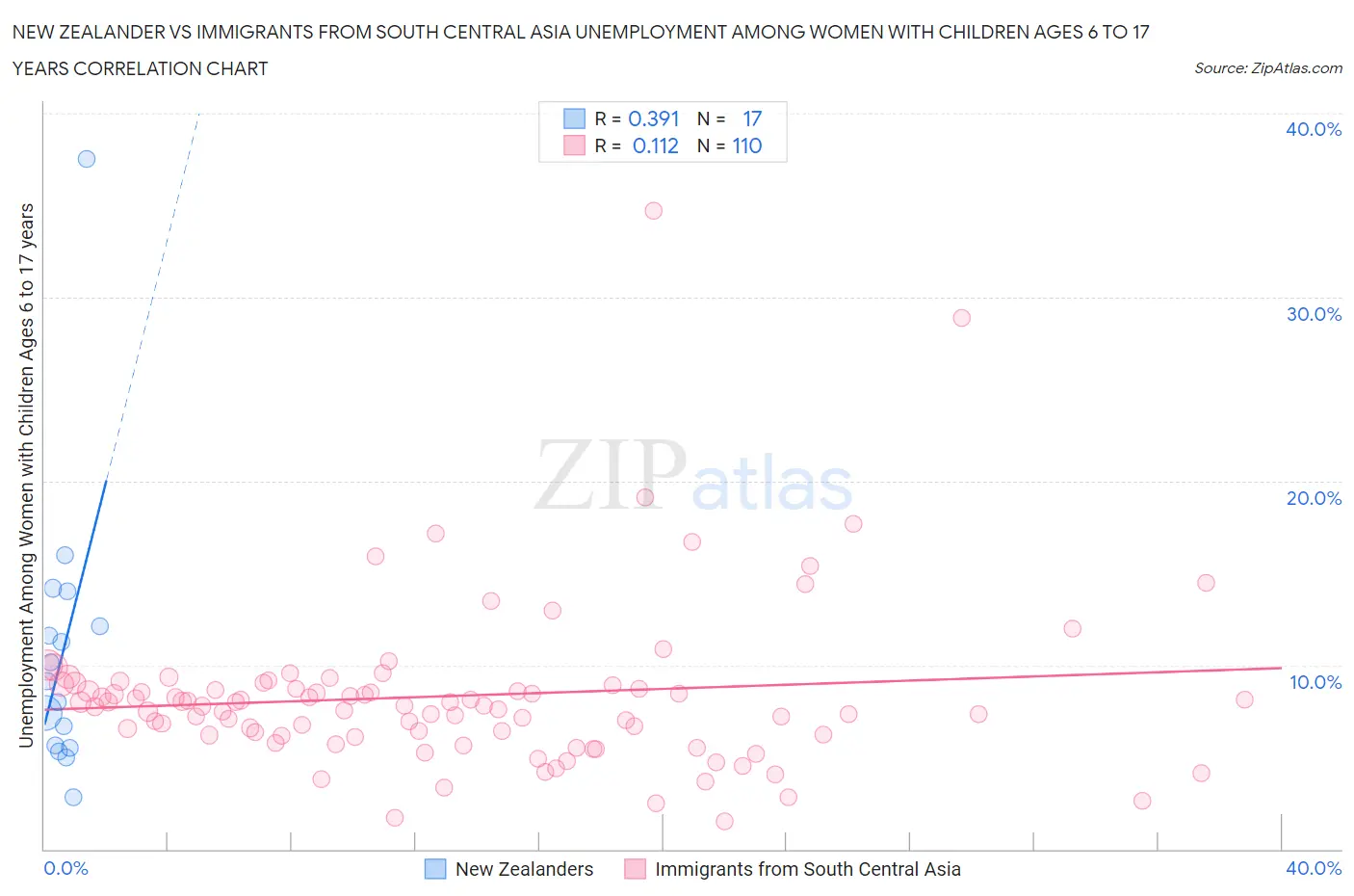 New Zealander vs Immigrants from South Central Asia Unemployment Among Women with Children Ages 6 to 17 years