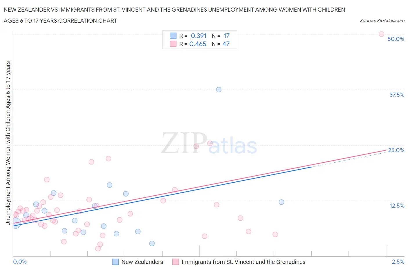 New Zealander vs Immigrants from St. Vincent and the Grenadines Unemployment Among Women with Children Ages 6 to 17 years