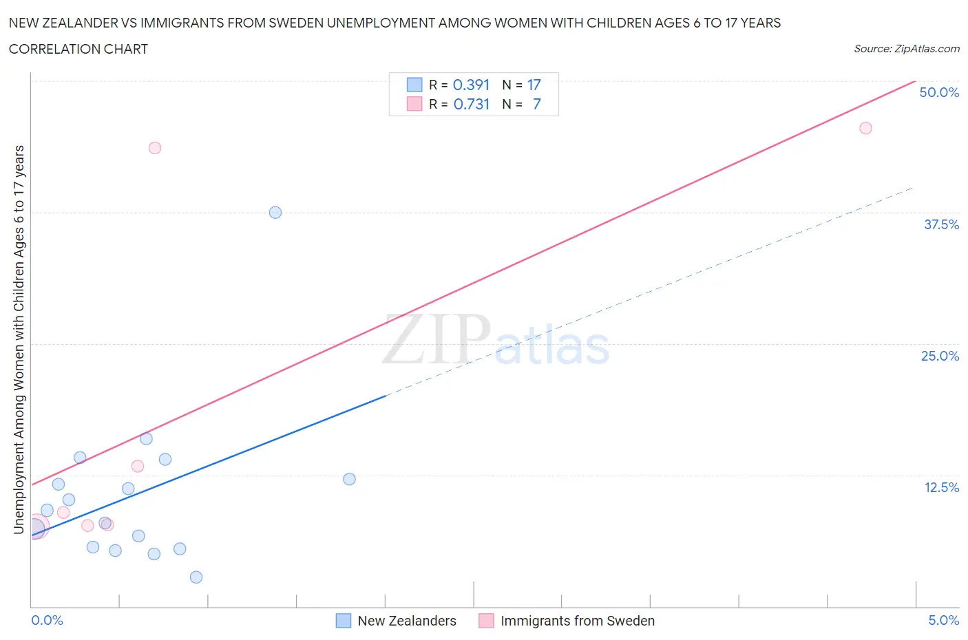 New Zealander vs Immigrants from Sweden Unemployment Among Women with Children Ages 6 to 17 years