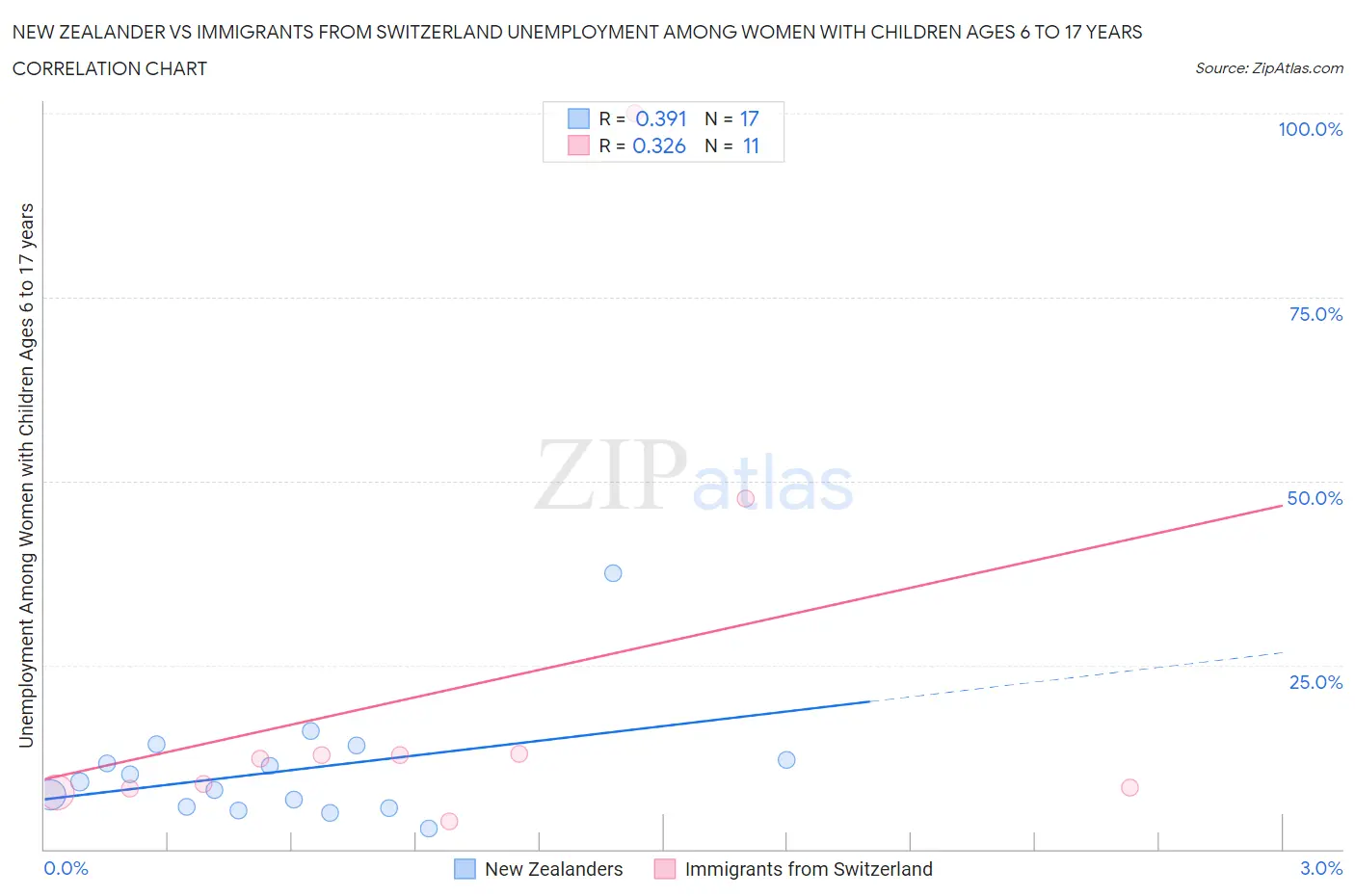 New Zealander vs Immigrants from Switzerland Unemployment Among Women with Children Ages 6 to 17 years