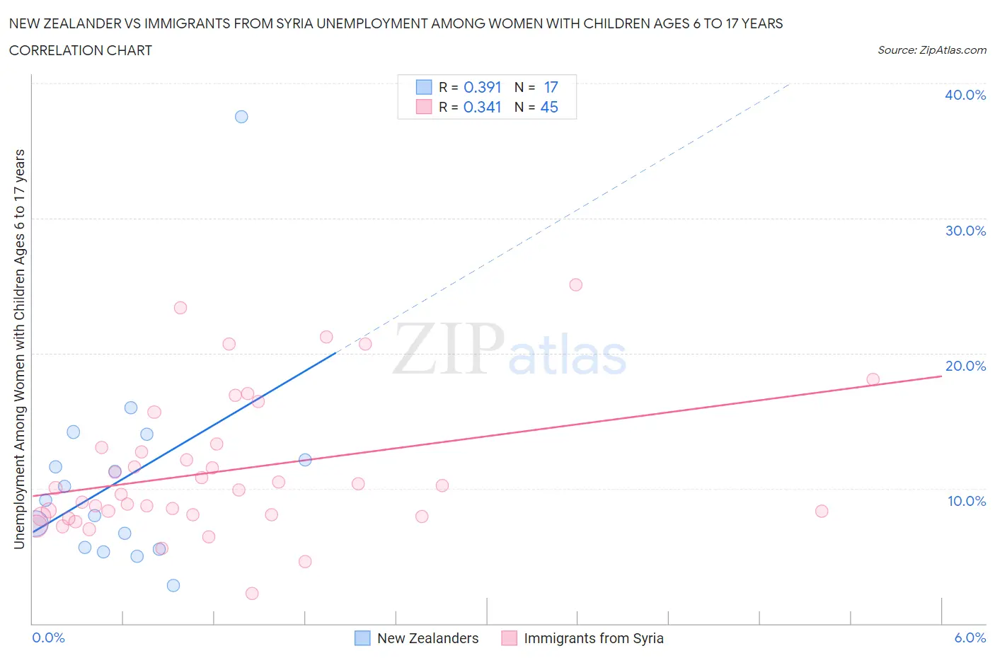 New Zealander vs Immigrants from Syria Unemployment Among Women with Children Ages 6 to 17 years
