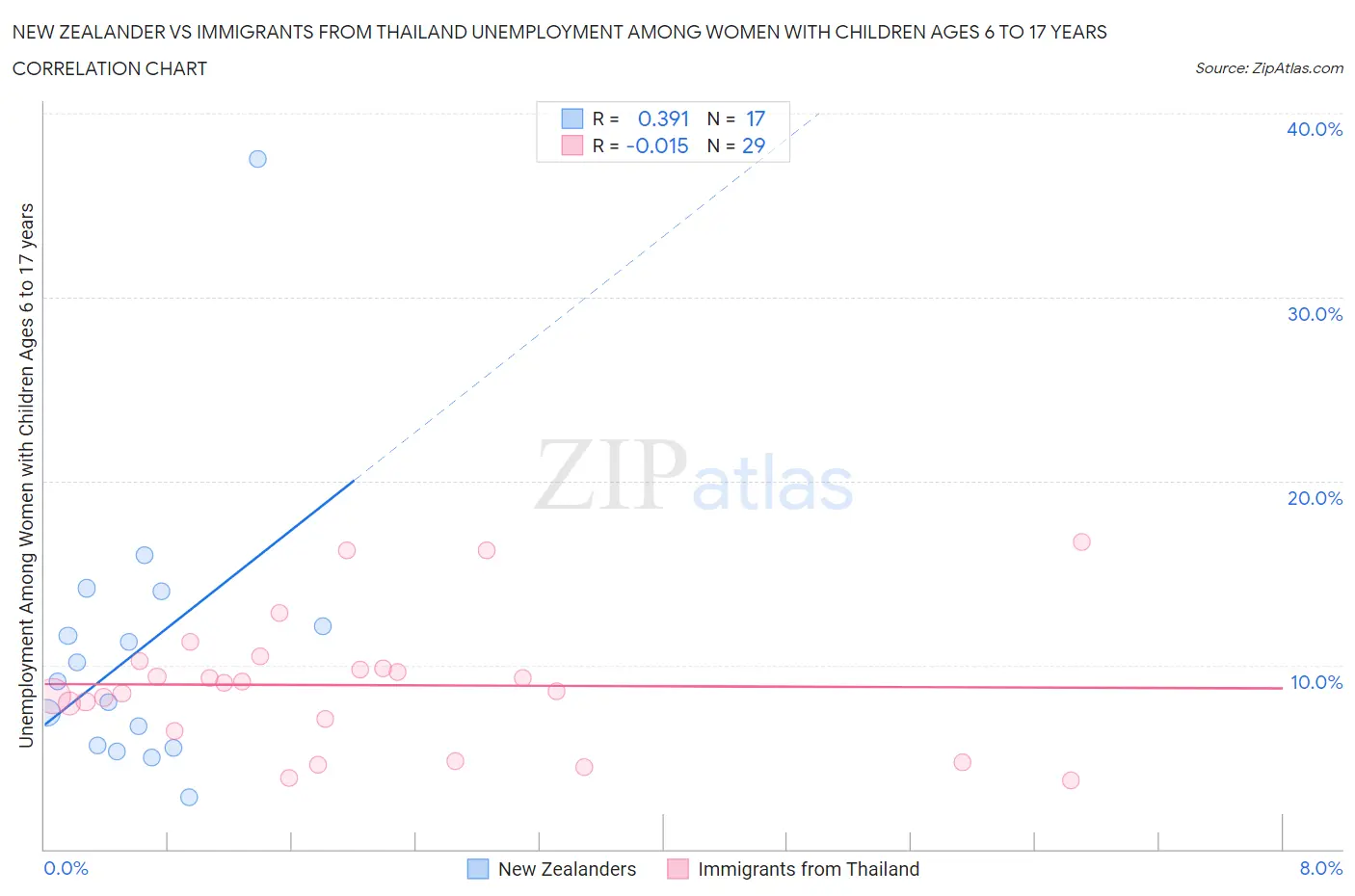 New Zealander vs Immigrants from Thailand Unemployment Among Women with Children Ages 6 to 17 years