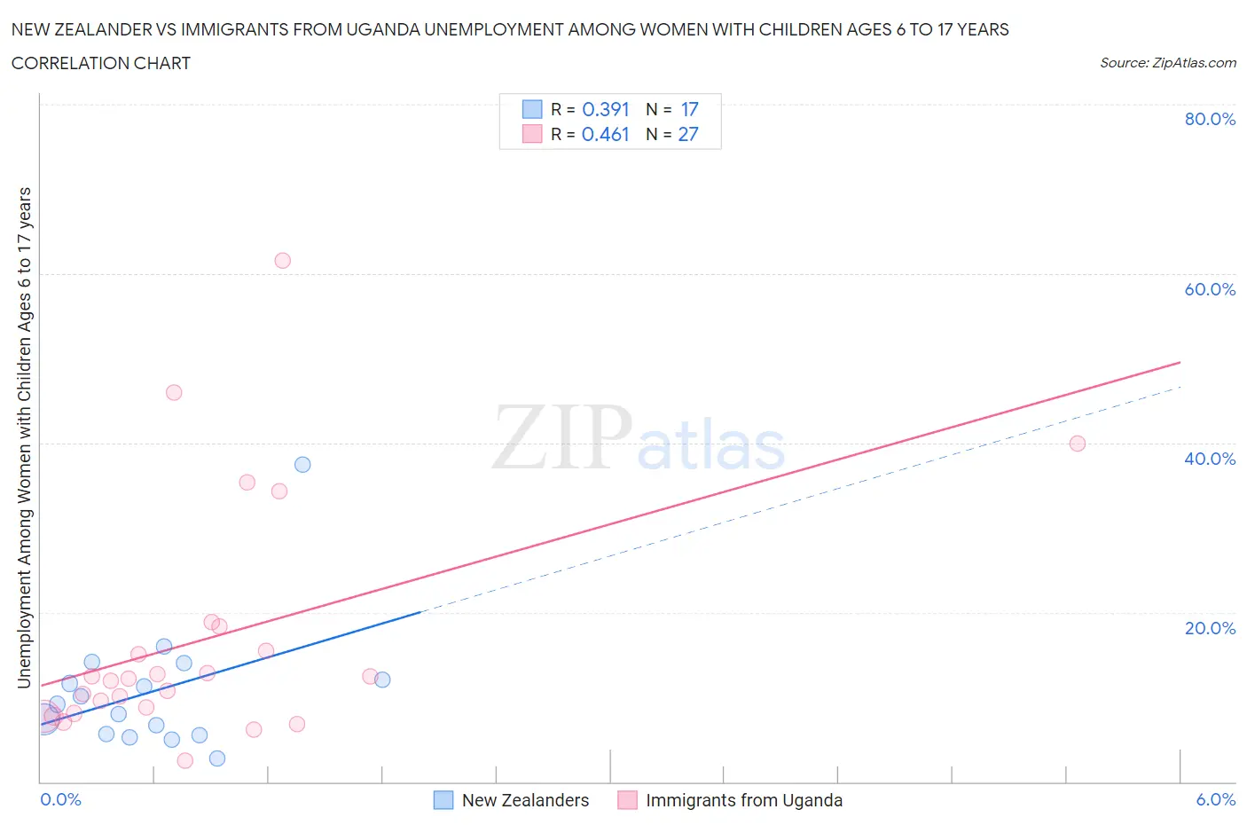 New Zealander vs Immigrants from Uganda Unemployment Among Women with Children Ages 6 to 17 years