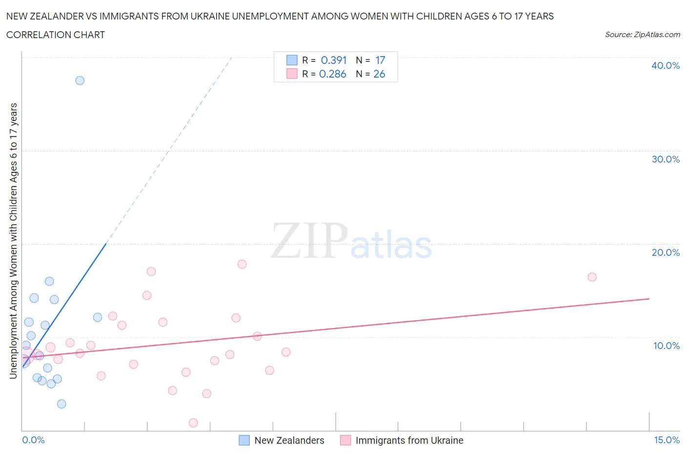 New Zealander vs Immigrants from Ukraine Unemployment Among Women with Children Ages 6 to 17 years