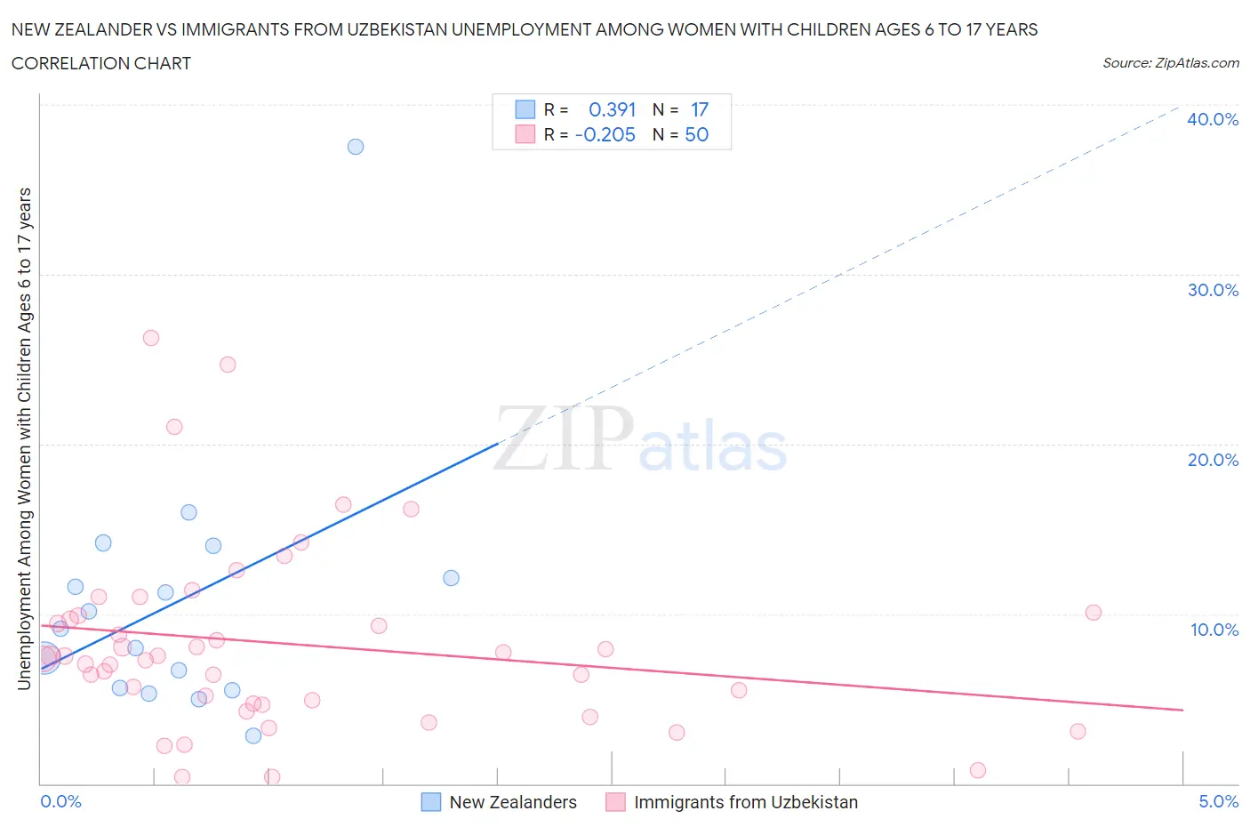 New Zealander vs Immigrants from Uzbekistan Unemployment Among Women with Children Ages 6 to 17 years
