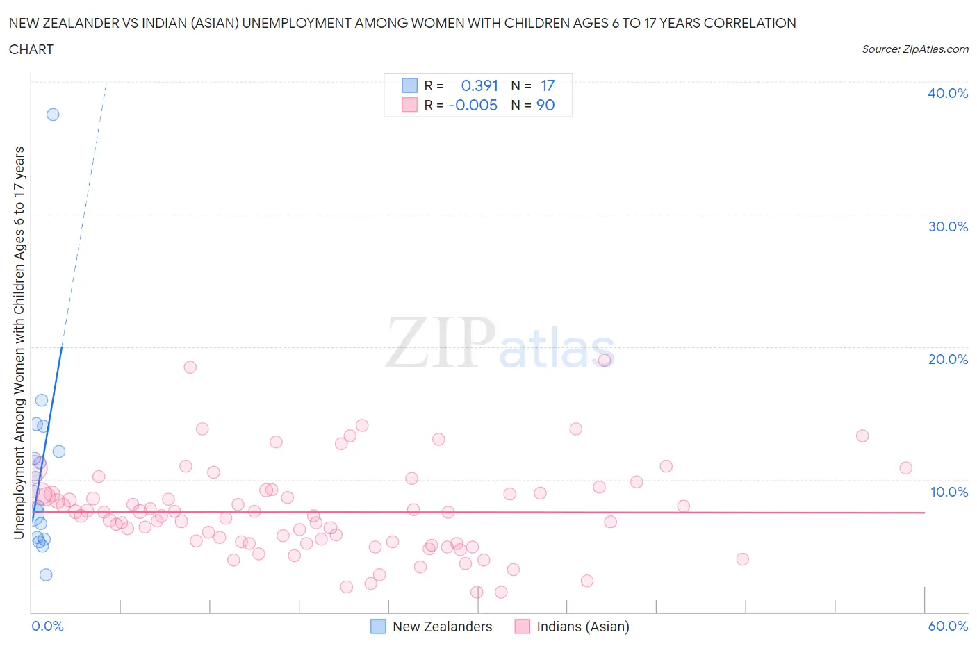New Zealander vs Indian (Asian) Unemployment Among Women with Children Ages 6 to 17 years